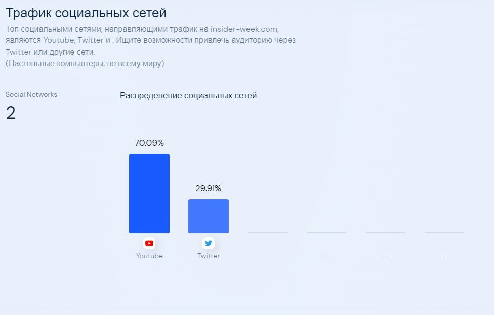 Трафик социальных сетей Insider Week