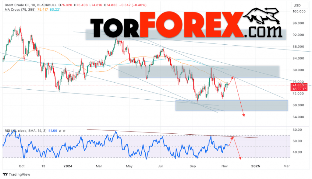 Brent прогноз нефти на 11 — 15 ноябрь 2024