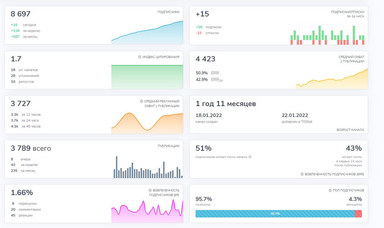 Статистика канала у Alex есть Telegram-чат