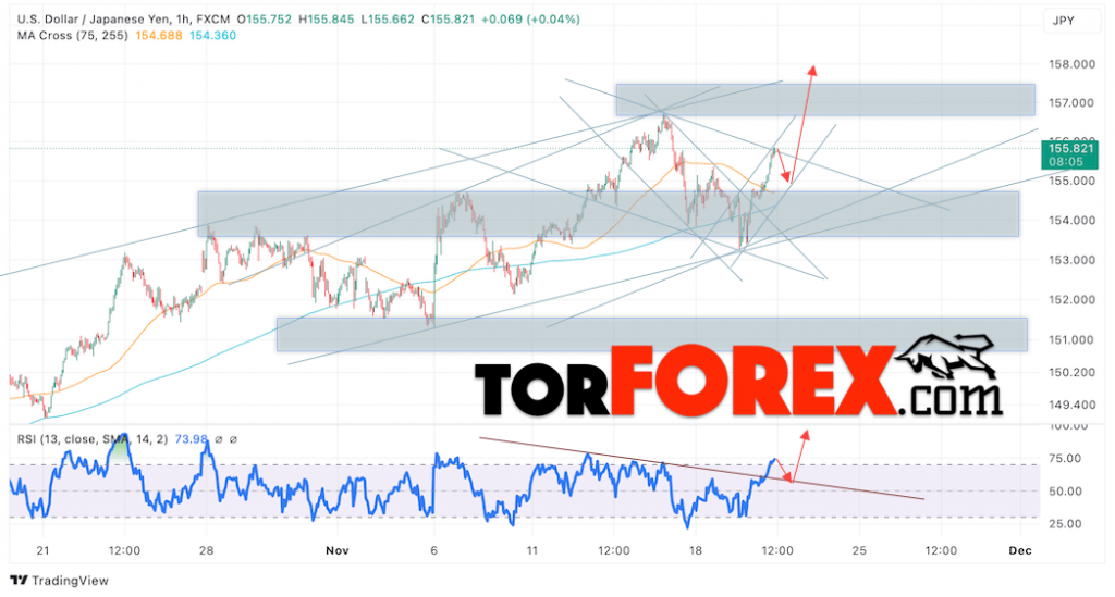Японская Иена прогноз на сегодня 21 ноября 2024