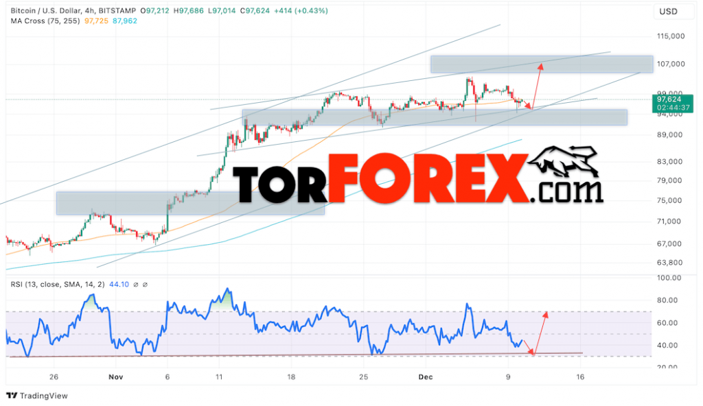 BTC/USD прогноз курса Биткоина на 11 декабря 2024