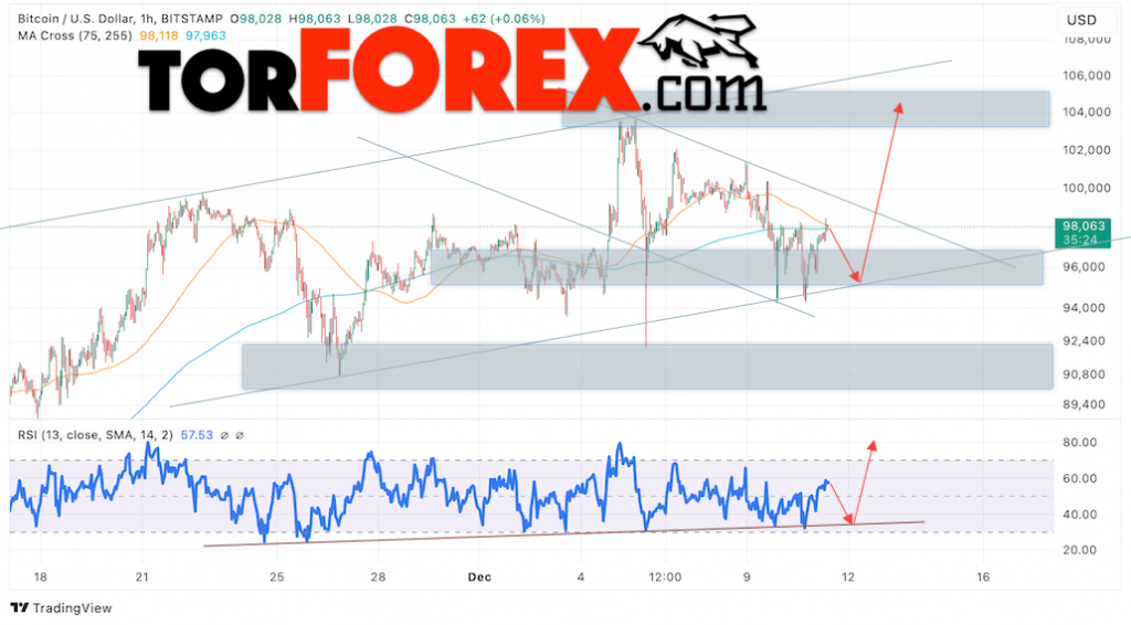 BTC/USD прогноз курса Биткоина на 12 декабря 2024