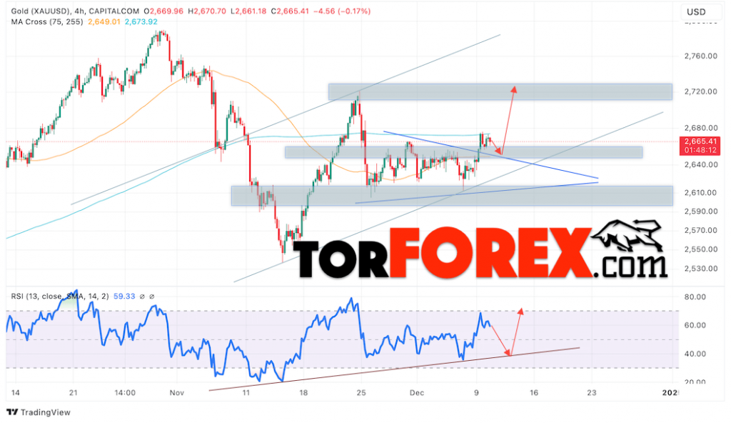 Цена Золота прогноз XAU/USD на 11 декабря 2024