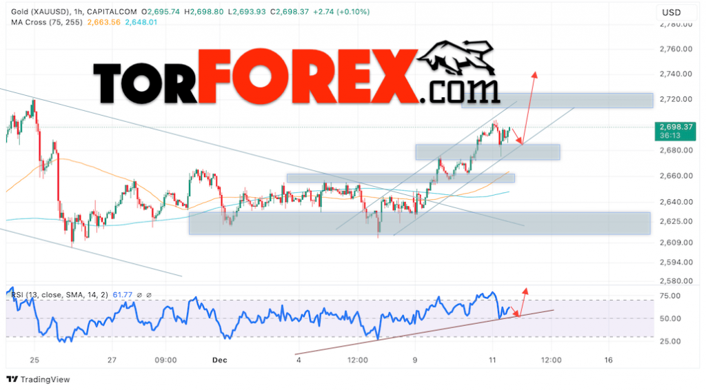 Цена Золота прогноз XAU/USD на 12 декабря 2024
