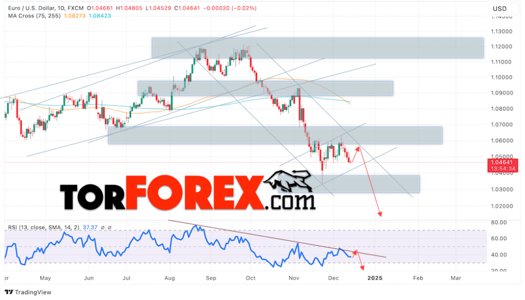 EUR/USD прогноз на неделю 16 — 20 декабря 2024