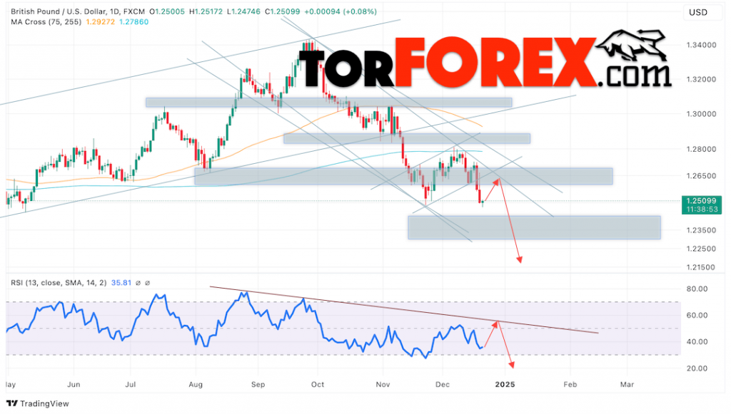 GBP/USD прогноз на неделю 23 — 27 декабря 2024