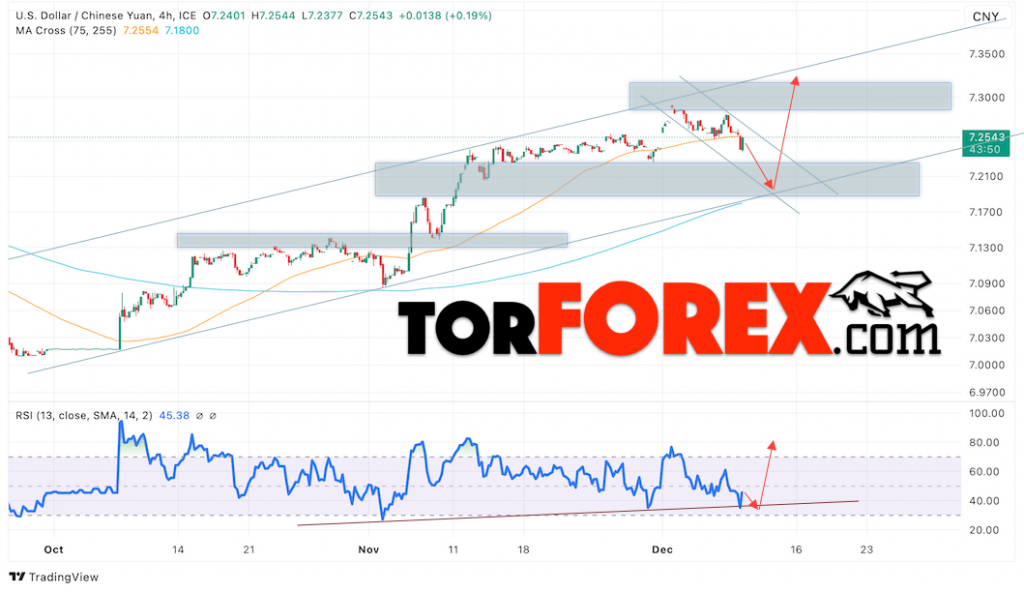 Китайский Юань прогноз на сегодня 11 декабря 2024