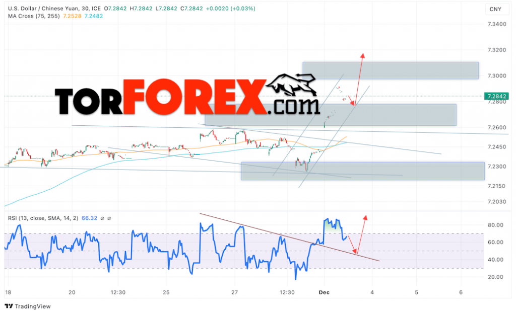 Китайский Юань прогноз на сегодня 4 декабря 2024