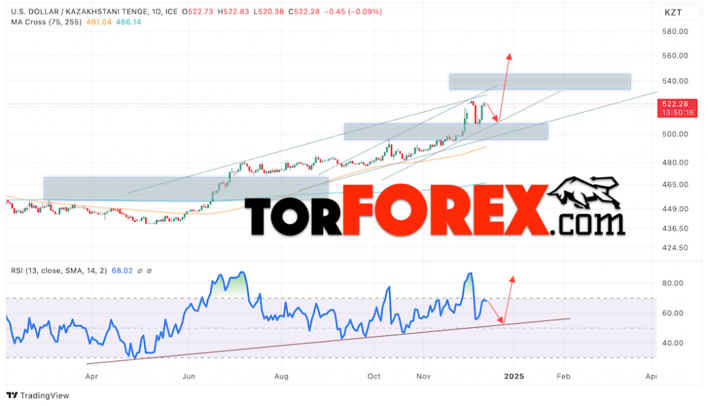 Курс Тенге прогноз на 16 — 20 декабря 2024