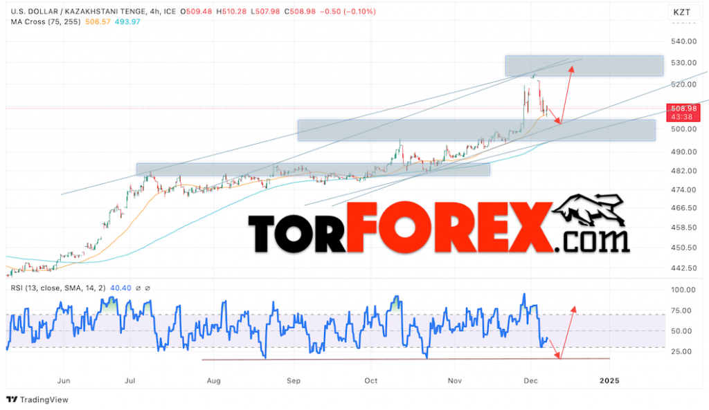 Курс Тенге прогноз на сегодня 11 декабря 2024