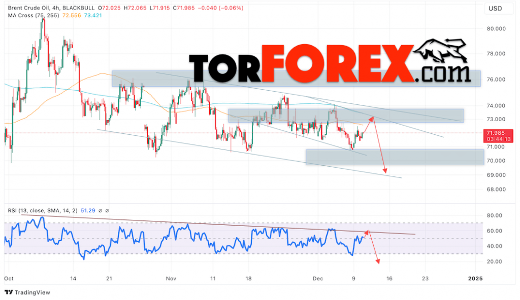 Нефть прогноз цены Brent на 11 декабря 2024