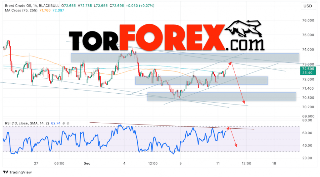 Нефть прогноз цены Brent на 12 декабря 2024