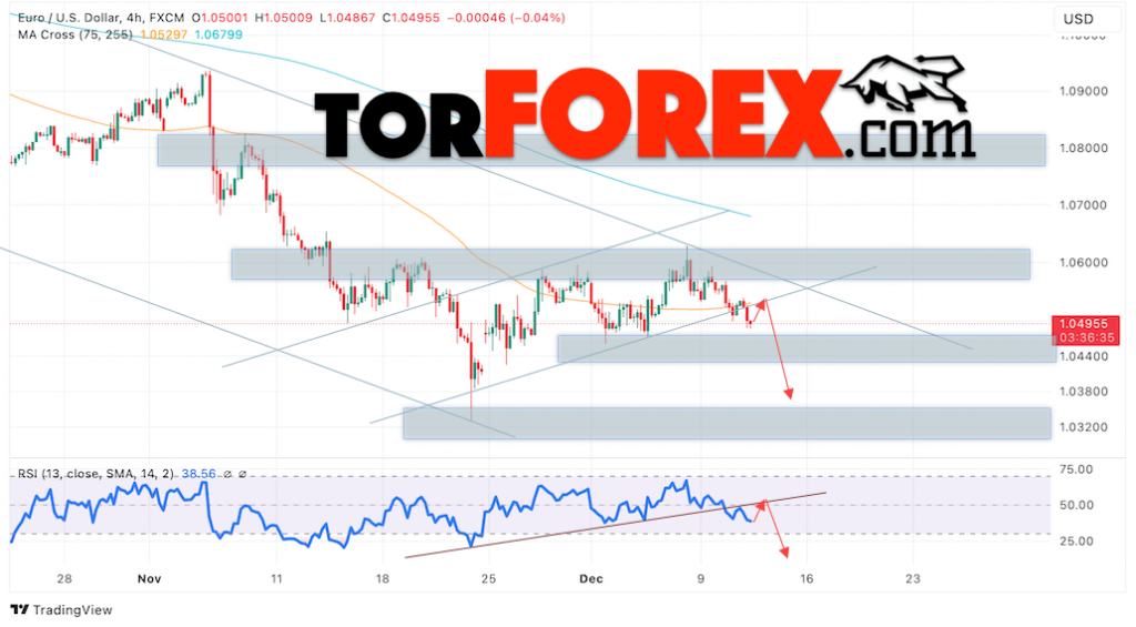 Прогноз Евро Доллар EUR/USD на 12 декабря 2024