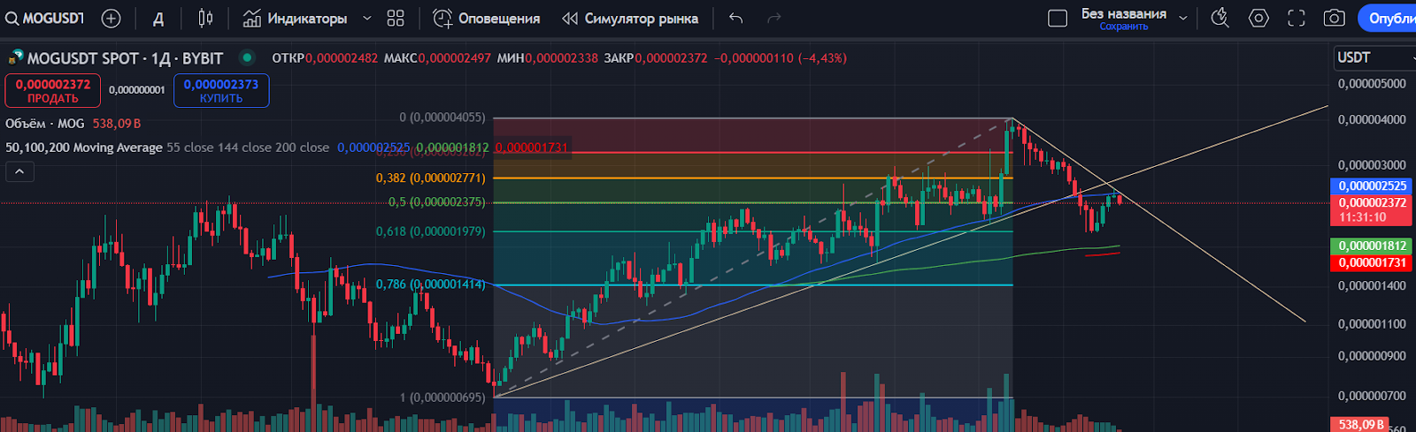 токен Mog коин прогноз токен Mog коин прогноз