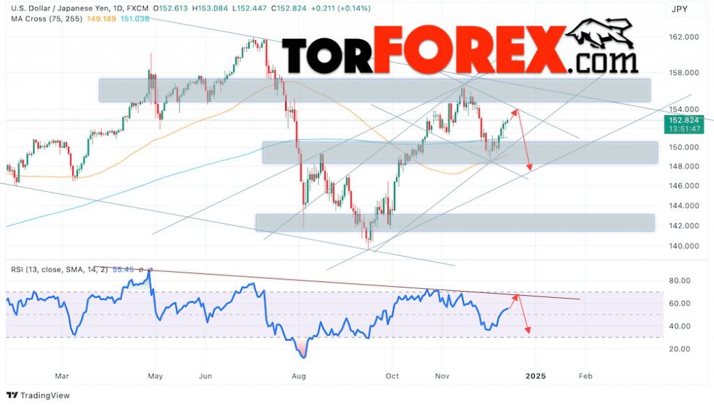 Японская Иена прогноз на 16 — 20 декабря 2024
