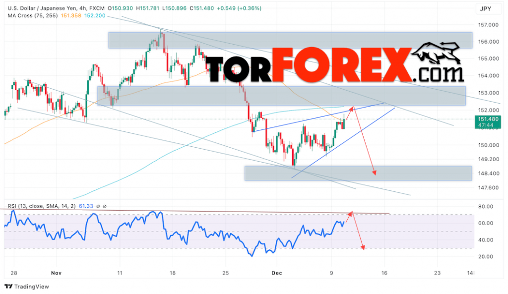 Японская Иена прогноз на сегодня 11 декабря 2024