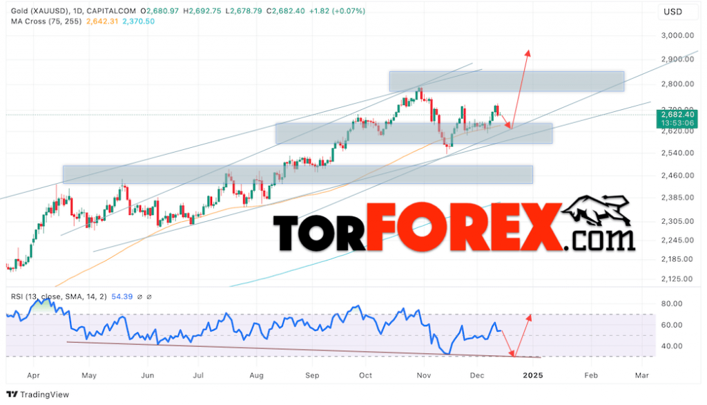 Золото прогноз на 16 — 20 декабря 2024