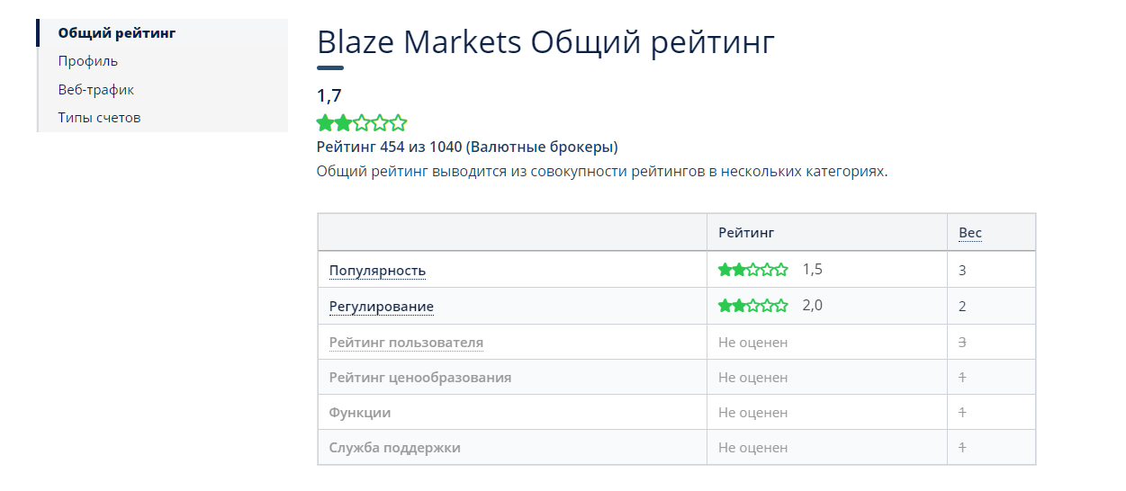 Blaze Markets Blaze Markets