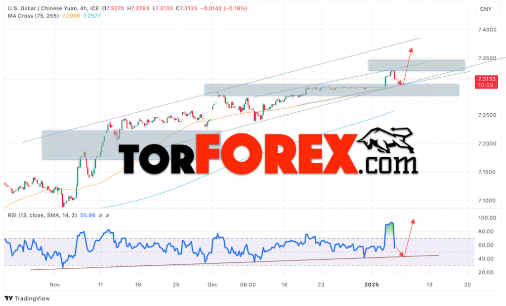 Китайский Юань прогноз на сегодня 7 января 2025