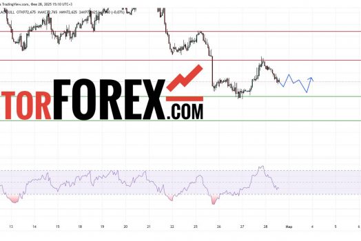 Прогноз Нефти Brent на 28 февраля 2025