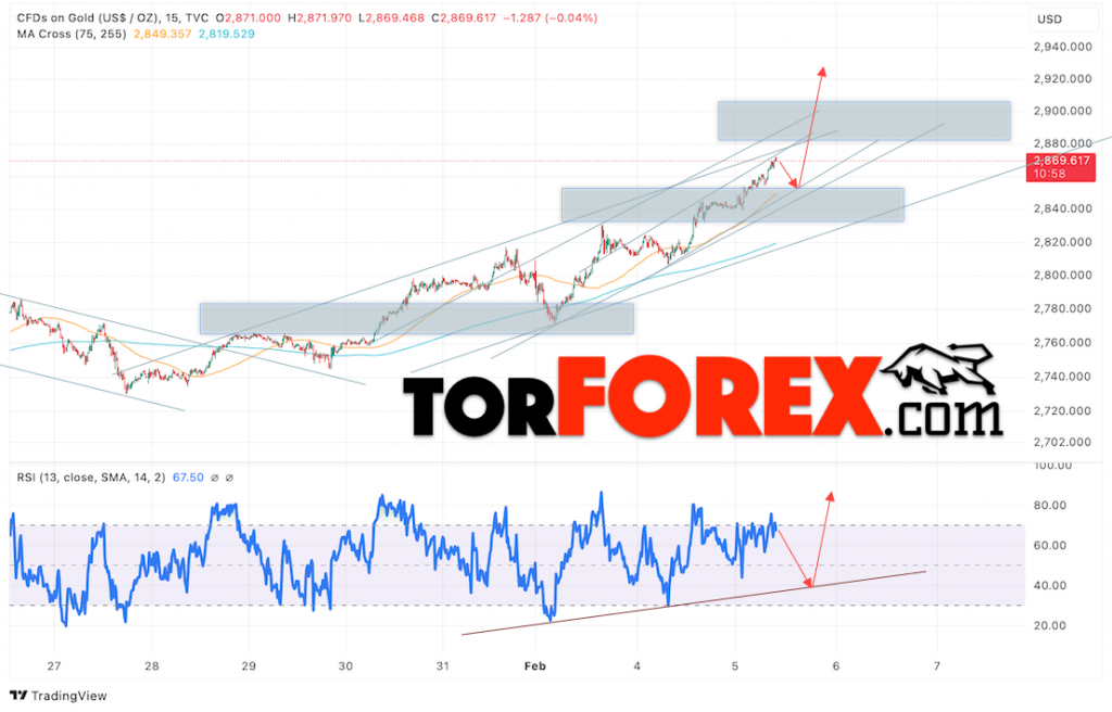 Цена Золота прогноз XAU/USD на 6 февраля 2025