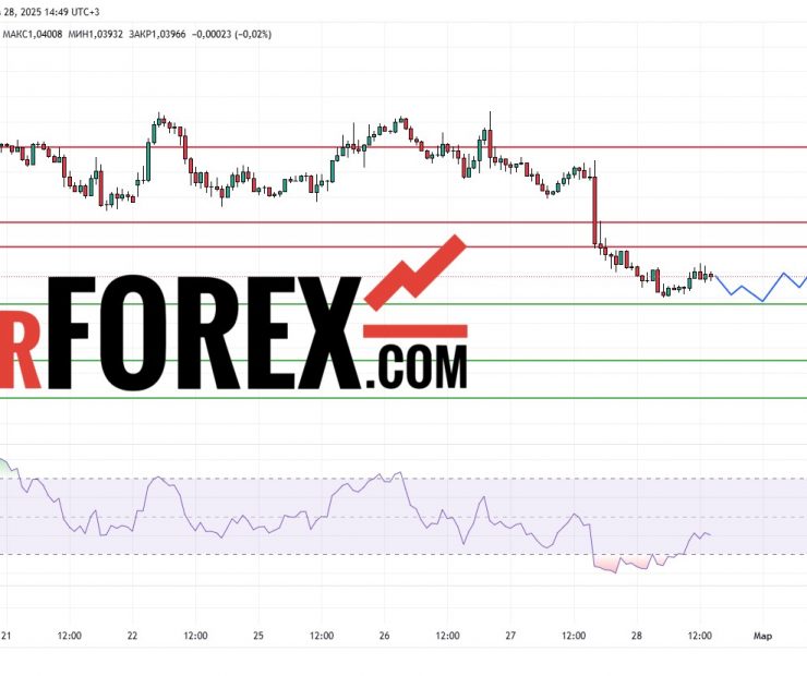 Прогноз Евро Доллар EUR/USD на 28 февраля 2025