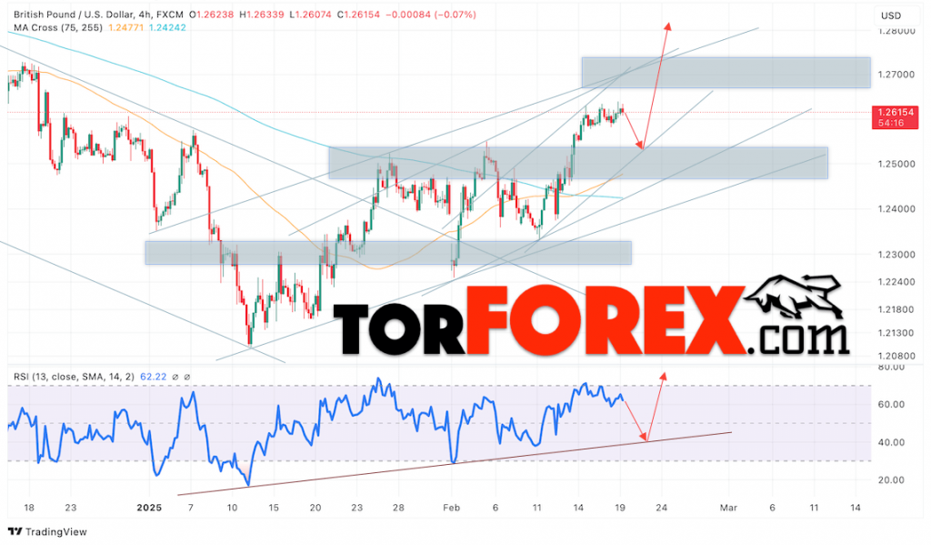 GBP/USD прогноз Британского Фунта на 20 февраля 2025