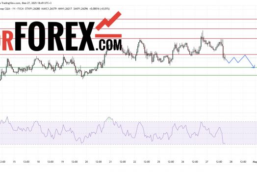 Прогноз Фунт Доллар GBP/USD на 27 февраля 2025