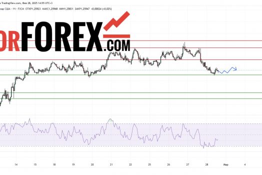Прогноз Фунт Доллар GBP/USD на 28 февраля 2025