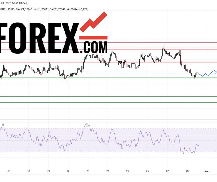 Прогноз Фунт Доллар GBP/USD на 28 февраля 2025