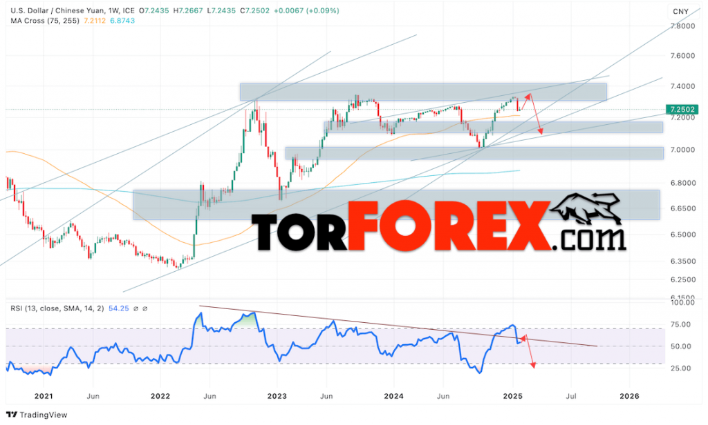 Китайский Юань прогноз на февраль 2025 года