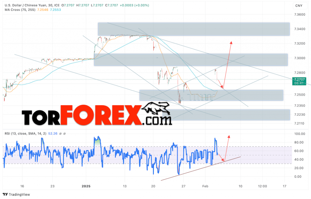 Китайский Юань прогноз на сегодня 6 февраля 2025
