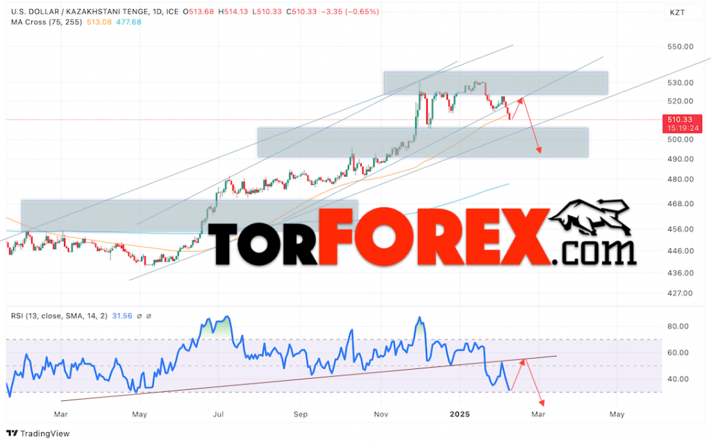 Курс Тенге прогноз на неделю 10 — 14 февраля 2025