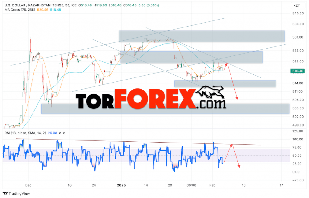 Курс Тенге прогноз на сегодня 6 февраля 2025