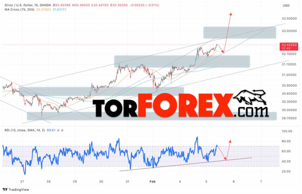 Прогноз Серебра на сегодня 6 февраля 2025