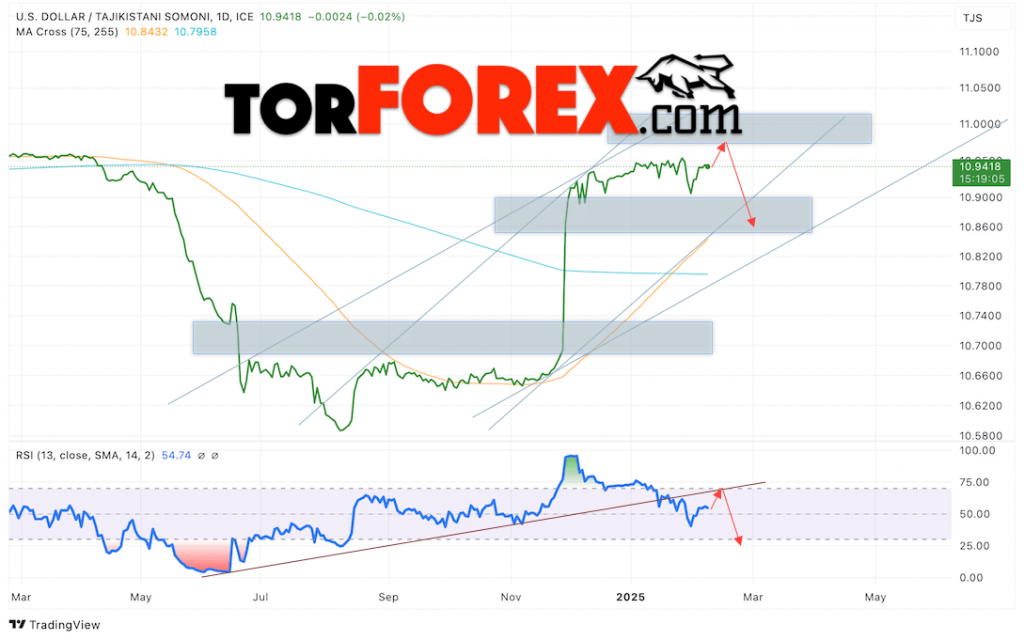 Сомони прогноз на неделю 10 — 14 февраля 2025