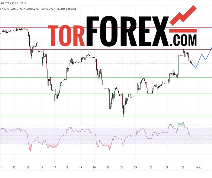 Прогноз Доллар Юань USD/CNY на 28 февраля 2025
