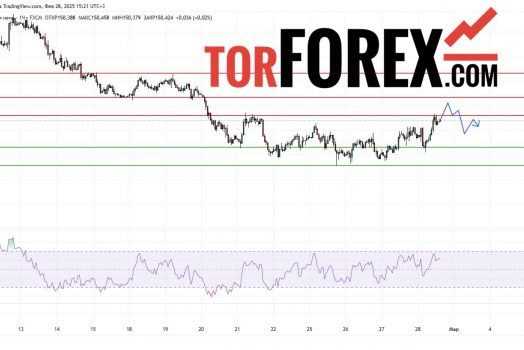 Прогноз Доллар Йена USD/JPY на 28 февраля 2025