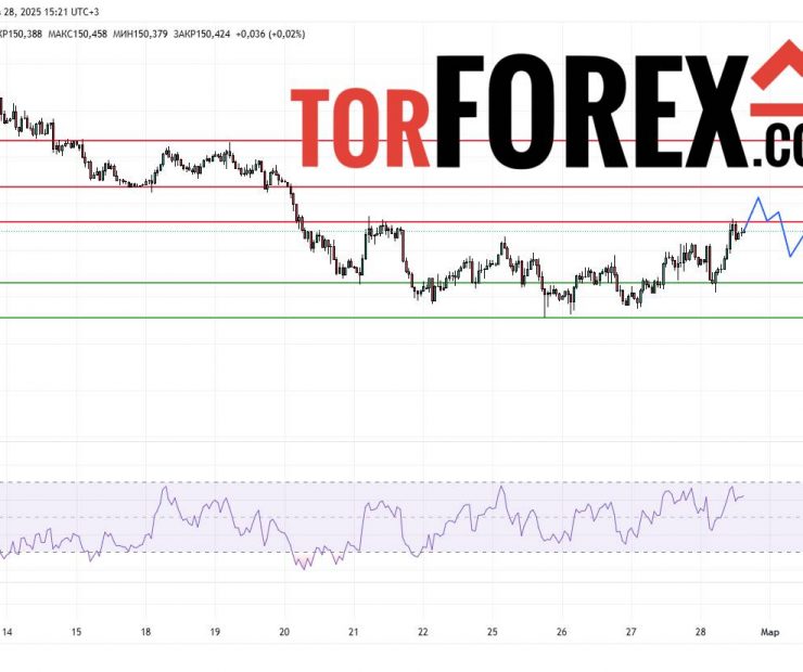 Прогноз Доллар Йена USD/JPY на 28 февраля 2025