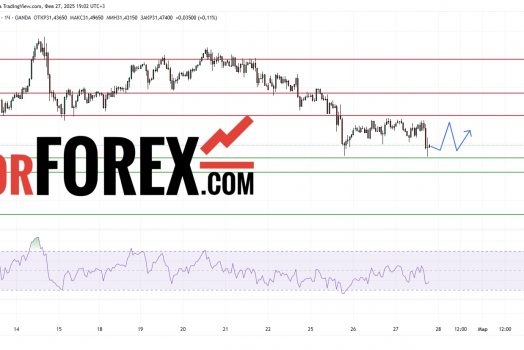 Прогноз Серебро Доллар XAG/USD на 27 февраля 2025