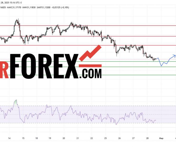 Прогноз Серебро Доллар XAG/USD на 28 февраля 2025