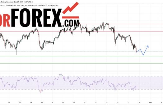Прогноз Золото Доллар XAU/USD на 27 февраля 2025