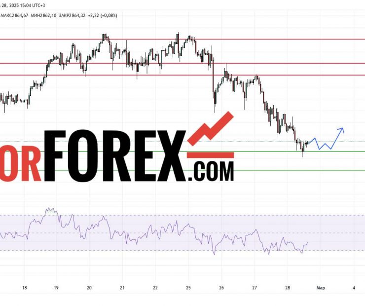 Прогноз Золото Доллар XAU/USD на 28 февраля 2025