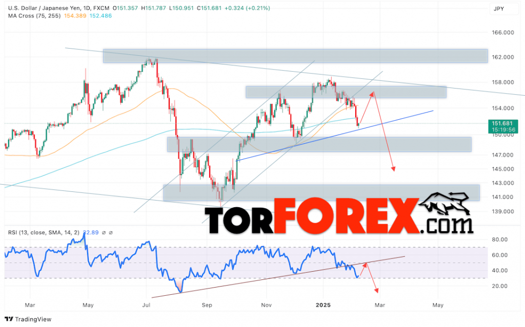Японская Иена прогноз на 10 — 14 февраля 2025