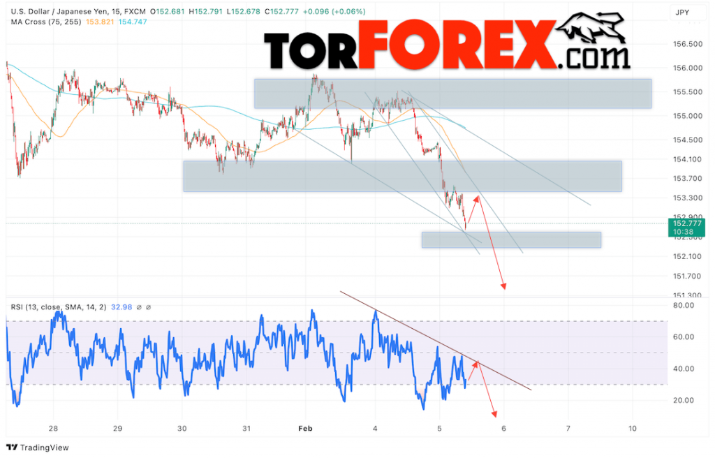 Японская Иена прогноз на сегодня 6 февраля 2025
