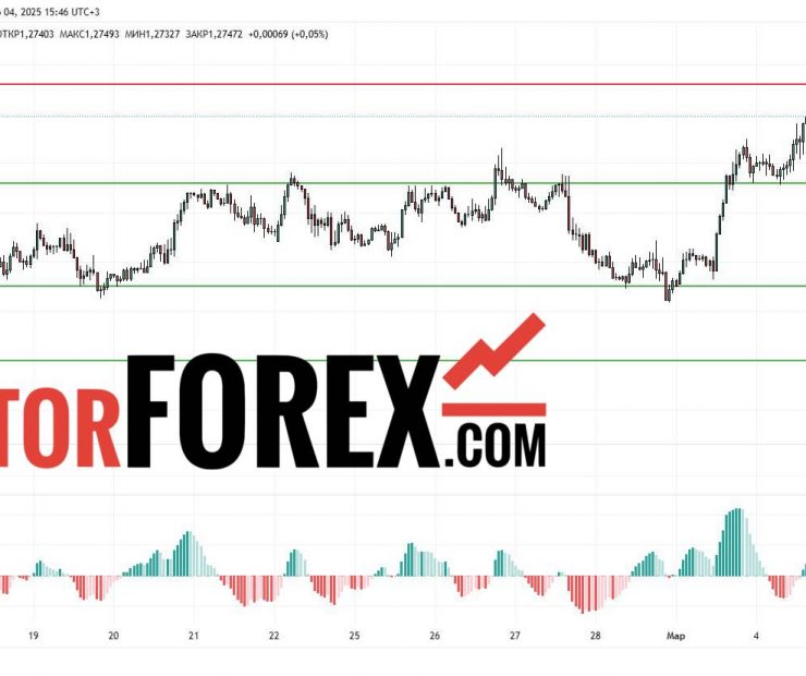Прогноз Фунт Доллар GBP/USD на 4 марта 2025