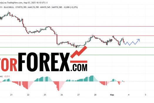 Прогноз Нефти Brent на 3 марта 2025