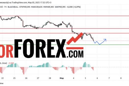 Прогноз Нефти Brent на 6 марта 2025