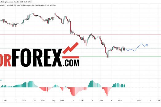 Прогноз Нефти Brent на 7 марта 2025