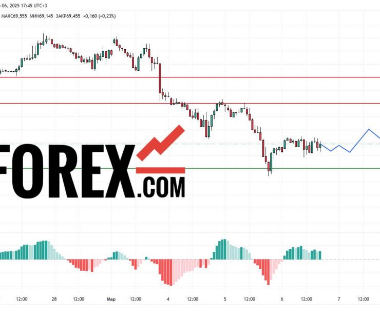 Прогноз Нефти Brent на 7 марта 2025